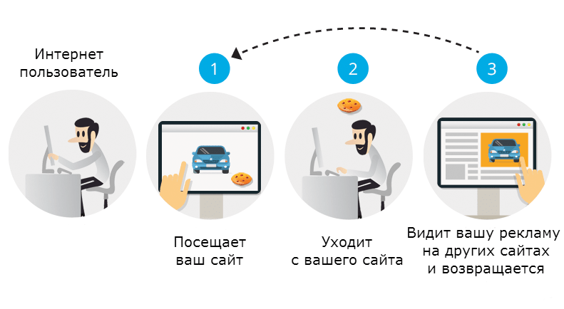 №4 - Не используется ремаркетинг для Google рекламы
