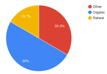 Promotion of the website of tourist services