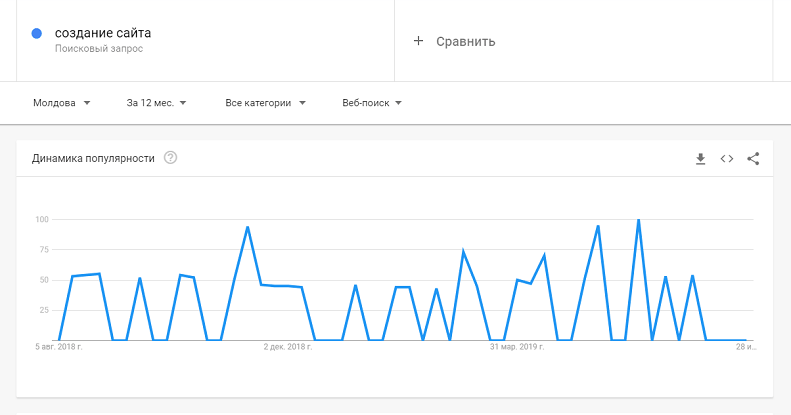 Dinamica popularității cuvântului cheie în Google Trends